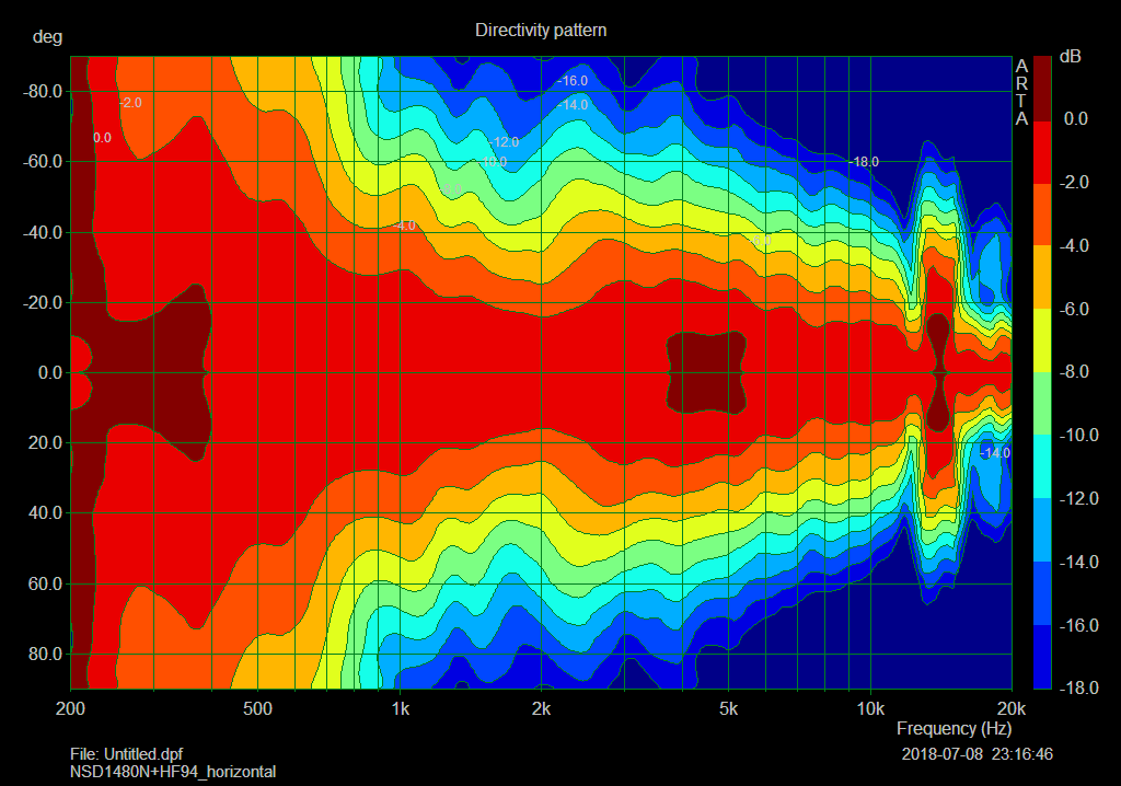 NSD1480N HF94_horizontal_directivity_90