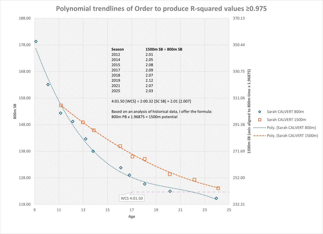 Sarah Calvert progression chart