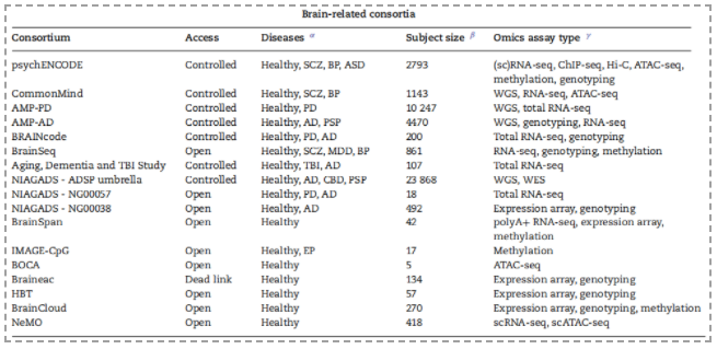 人类脑疾病的多组学数据资源和综合分析总结-3.png