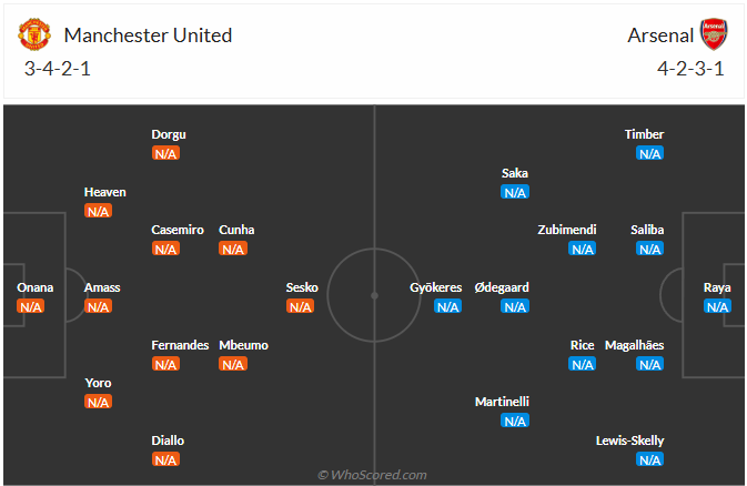 Đội hình dự kiến Manchester United vs Arsenal FC