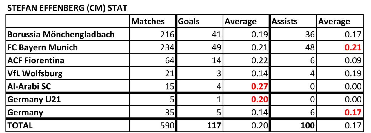  List of Footballers that has amazing stat - Page 2 Effenberg-Stat-190726