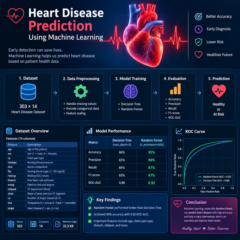 Heart-Disease-Prediction
