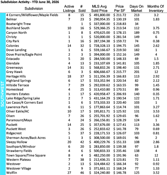 Southwest Amarillo quarterly statistics