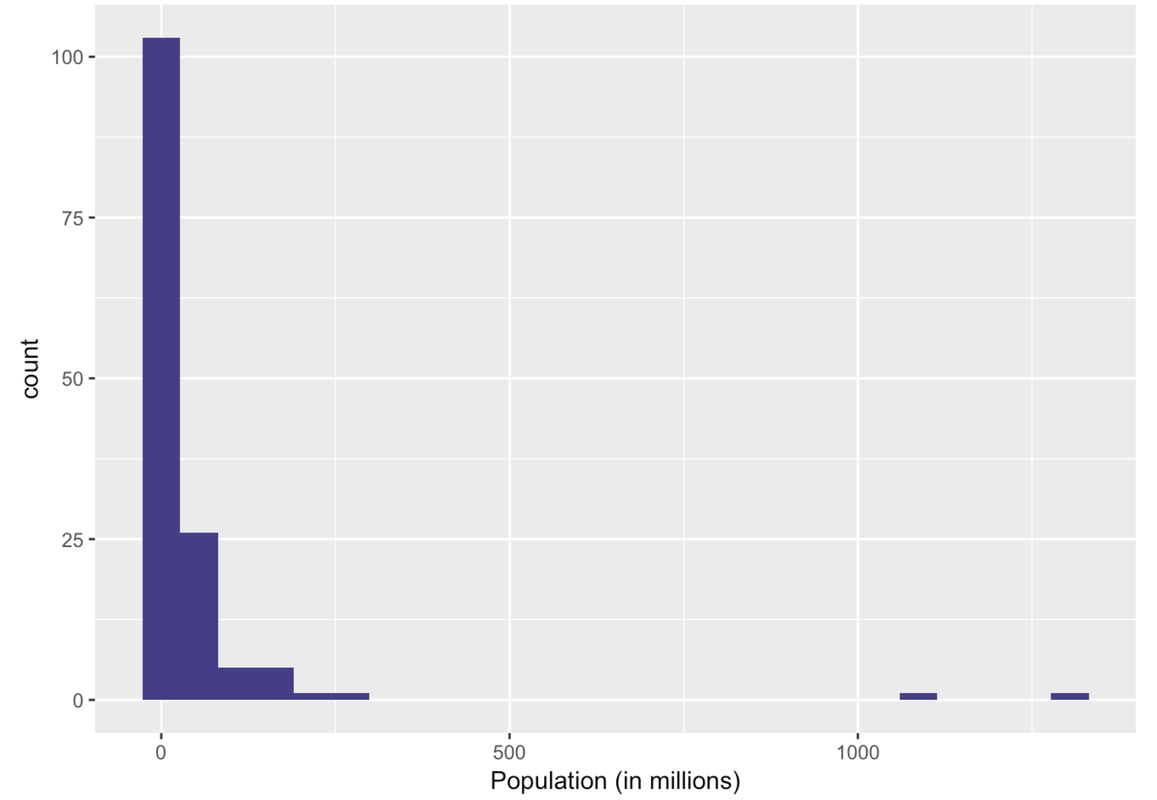 A histogram of the distribution of Population in HappyPlanetIndex. The histogram is right-skewed.