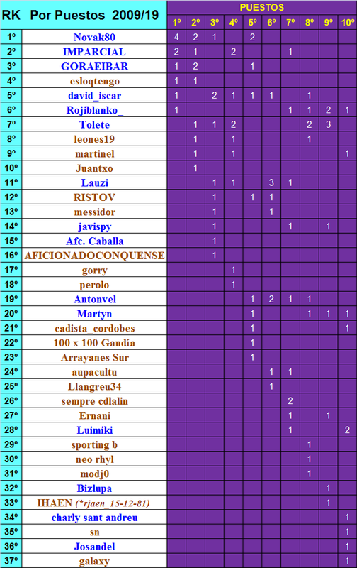 LA MEGA QUINIELA (11ª Edición) TEMP. 2019-20 (1ª Parte - CERRADO) Ranking-Por-Puestos-2009-19