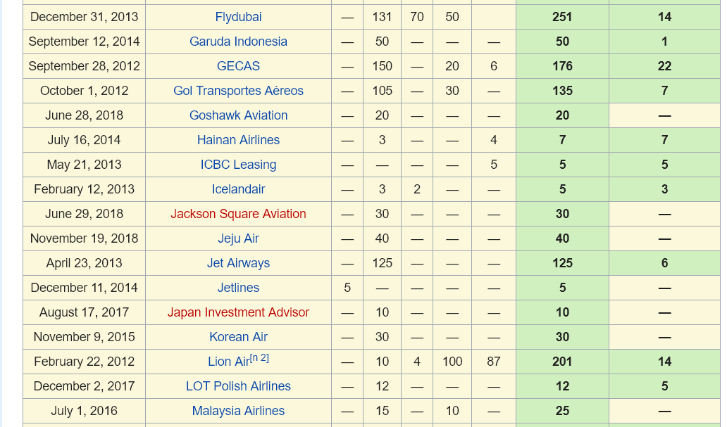 Tabla de pedidos y entregas Boeing 737 Max 8 - Seguridad Boeing 737 Max 8: Accidentes y Aerolíneas - Forum Aircraft, Airports and Airlines