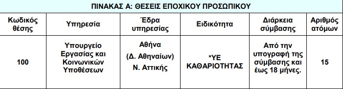 ΑΣΕΠ: 15 προσλήψεις στο Υπουργείο Εργασίας για τις ανάγκες καθαριότητας 12