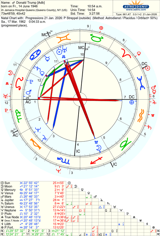 astro 661at donald trump adb progressions 21 jan 2026 p streppel 51700 560991