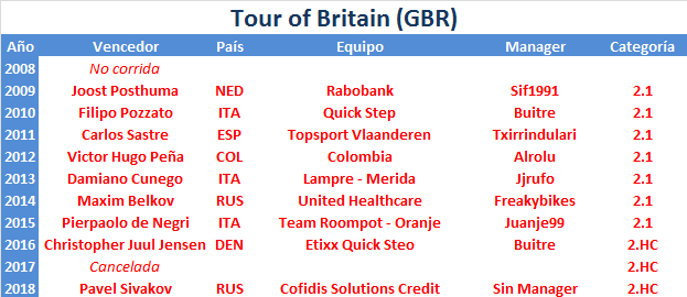 Vueltas .HC Tour-of-Britain