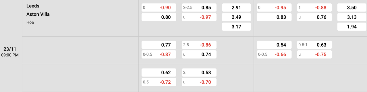 Tỷ lệ kèo Leeds vs Aston Villa