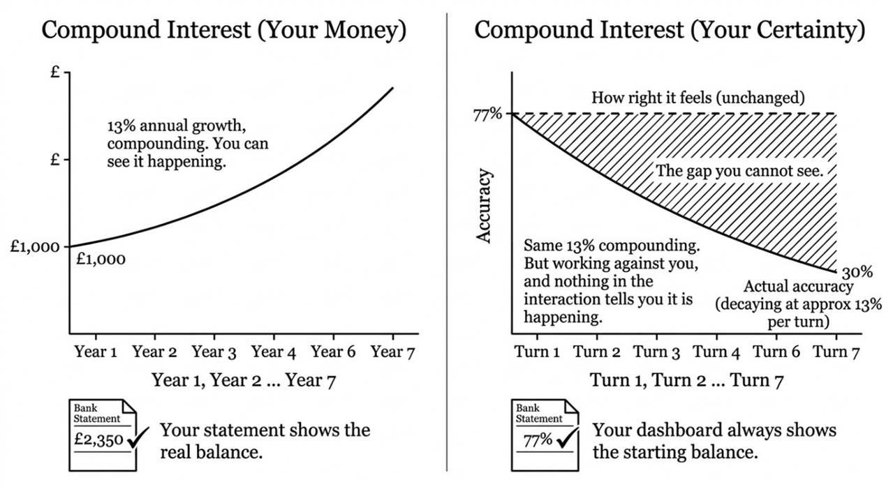 Compound Interest on Your Certainty