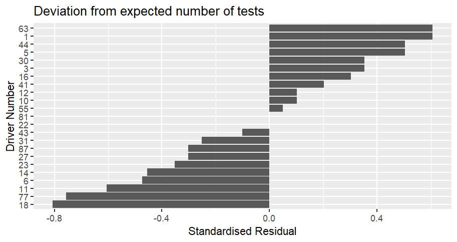 Bar chart showing how often cars were scrutinized compared to the expected number for the season to date up to the Dutch Grand Prix.  The values are displayed as a standardised residual.  Cars 1 (Norris) and 63 (Russell) are the most over-scrutinized compared to expected, with a value of 0.61, followed by cars 5 (Bortoleto) and 44 (Hamilton) with a value of 0.50, followed by cars 3 (Verstappen) and 30 (Lawson) with a value of 0.35.  Car 18 is the most under-scrutinized compared to expected with a value of -0.81, followed by car 77 (Bottas) on -0.76 and car 11 (Perez) on -0.61.  2 cars were tested exactly as much as expected, 22 (Tsunoda) and 81 (Piastri).