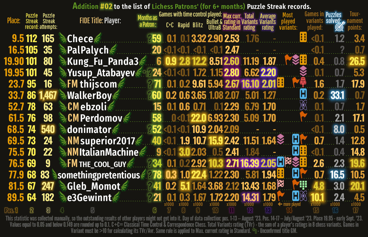 deityrox's Blog • Lichess Patrons' (minimum 6 months paid) Top