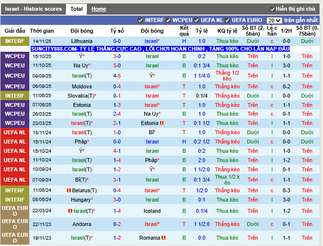 Phong độ gần đây Israel