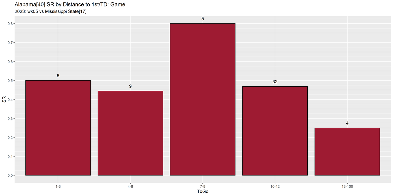 Alabama-2023-regular-wk05-Mississippi-State-e05-distance-success-down-game