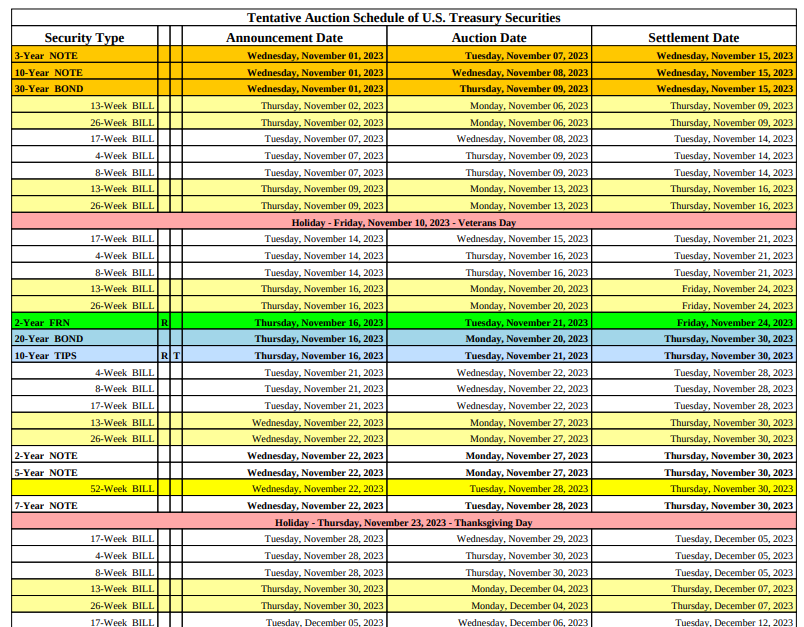 Color coding on Treasury Auction Schedule?