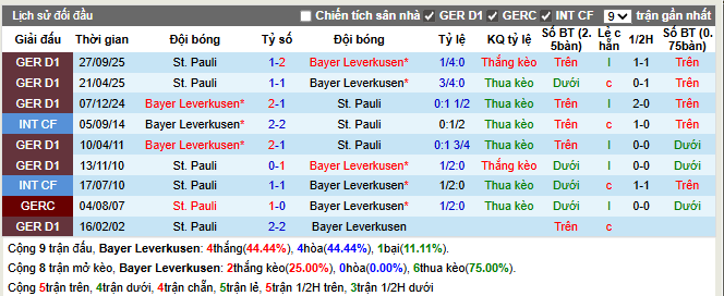 Thành tích đối đầu Bayer Leverkusen vs St. Pauli