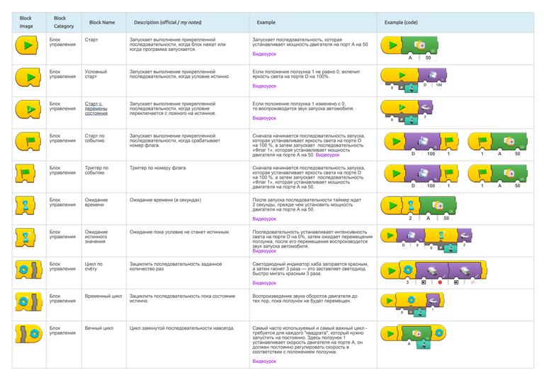 RU Guide to LEGO Powered UP programming blocks 4