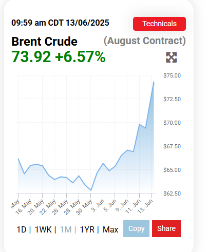 Brent Crude (August Contract) 73.93 +6.57% - Foro Aviones, Aeropuertos y Aerolíneas