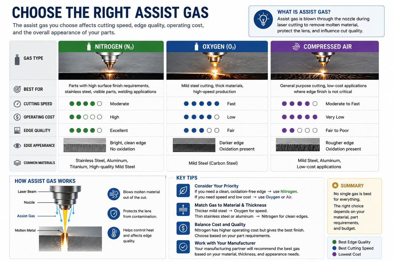 assist-gas