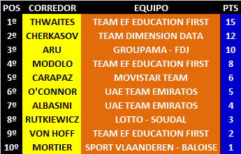 Ranking Anual UWT 06-Giro-Appennino