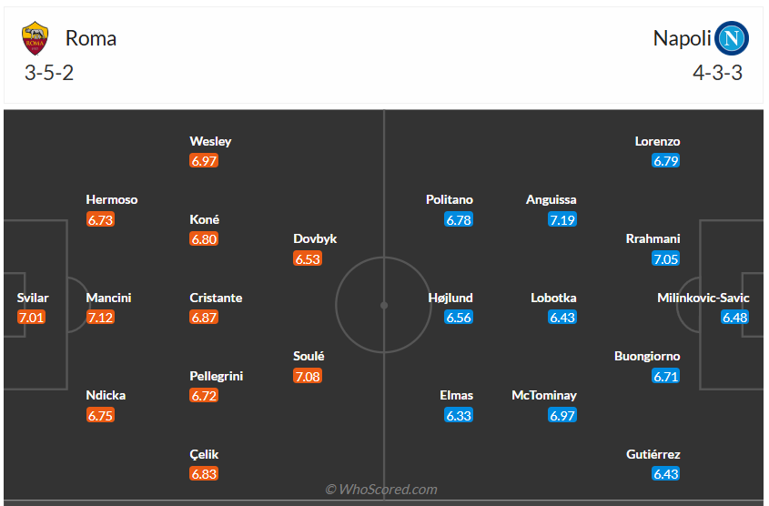 Đội hình dự kiến AS Roma vs Napoli