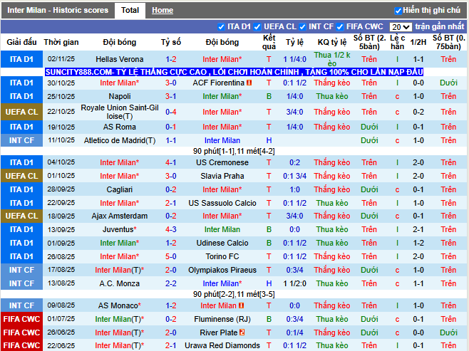 Phong độ gần đây Inter Milan