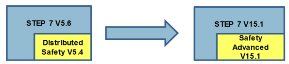 Migration of a Safety Program to TIA Portal Migration of a Safety Program to TIA Portal