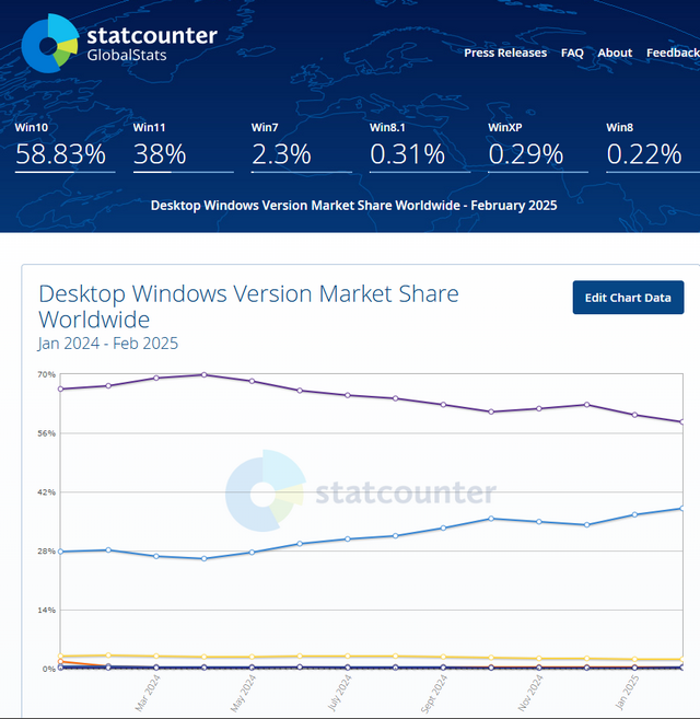 Windows market share 2.2025