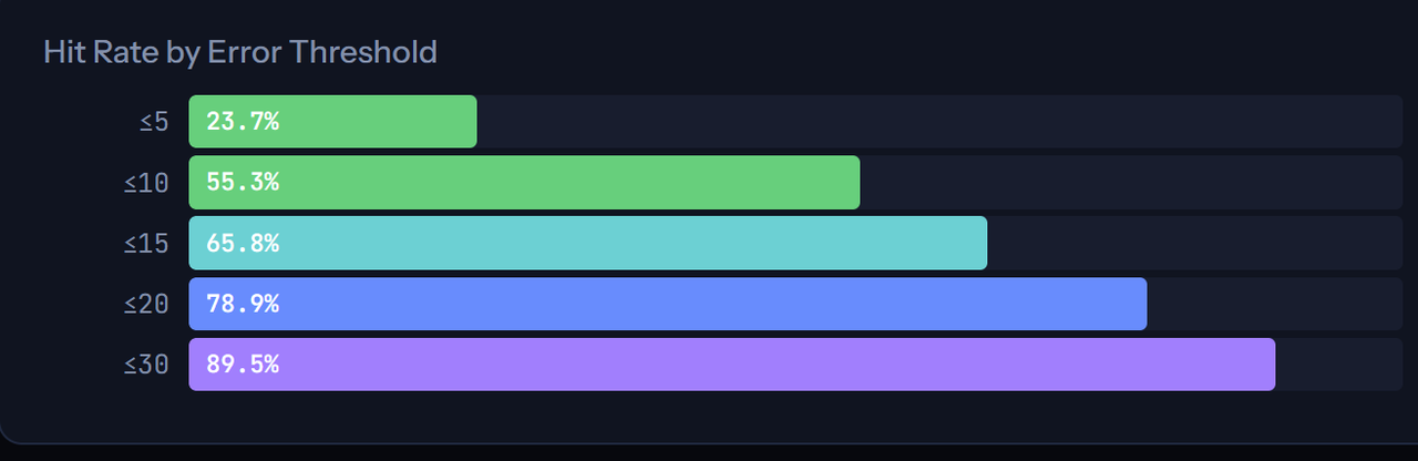 vs3d hit rate