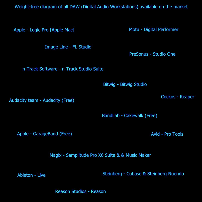 Weight-free diagram of all DAW (Digital Audio Workstations) available on the market