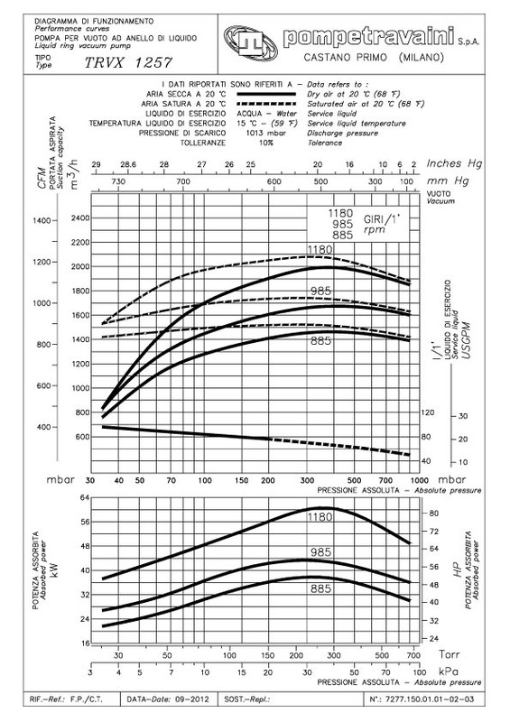 Curva 60Hz TRS 150