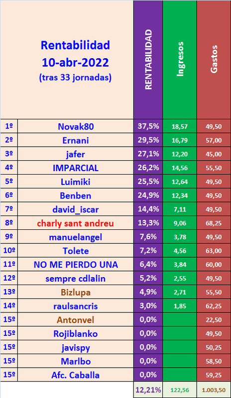 JUEGO con LA QUINIELA (10ª Edición) Y EL QUINIGOL (9ª Edición) - TEMP. 2021-22 (2ª parte) - Página 27 Rentabilidad-33