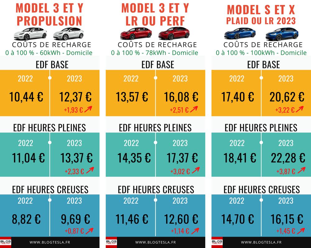 Combien coûte la recharge d'une Tesla à domicile en 2023 ?