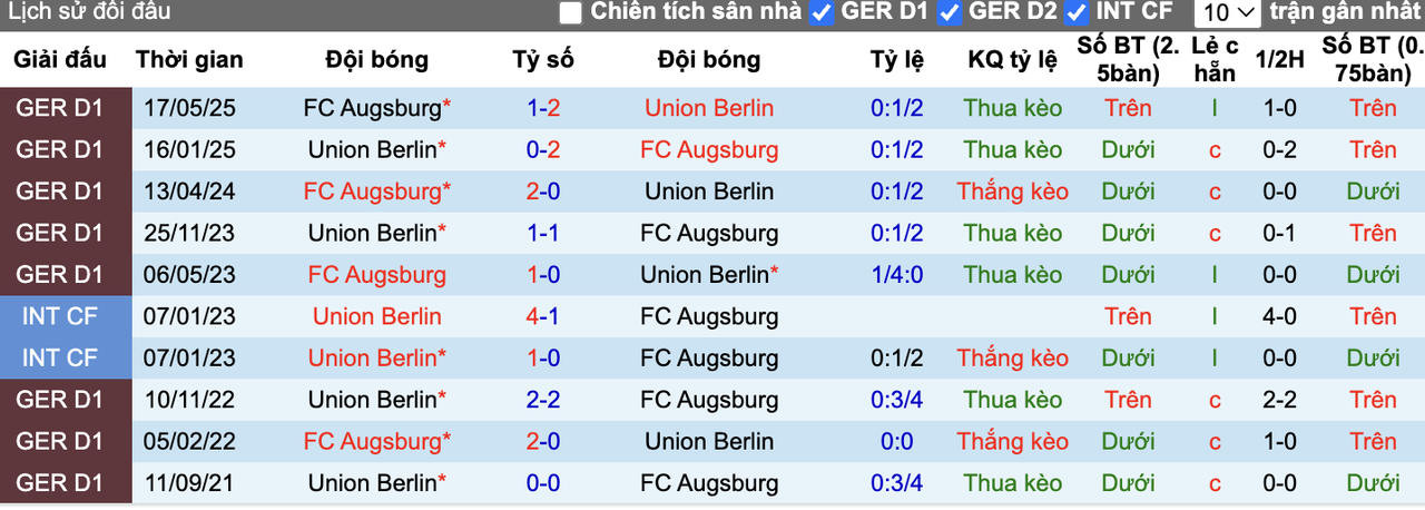 Thành tích đối đầu Augsburg vs Union Berlin