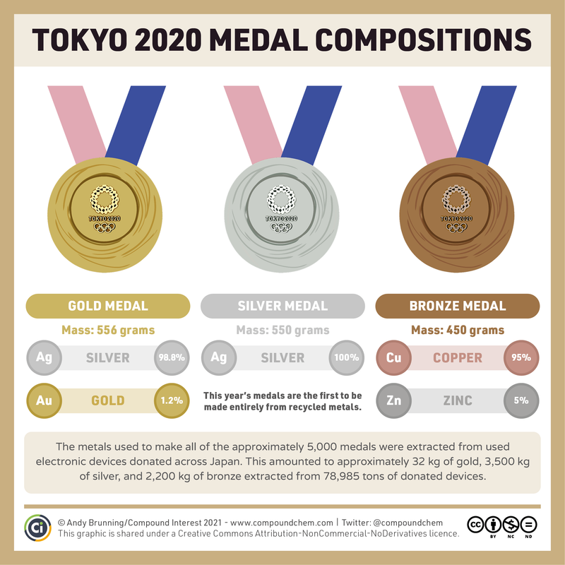 Olympic-medal-compositions-2021.png