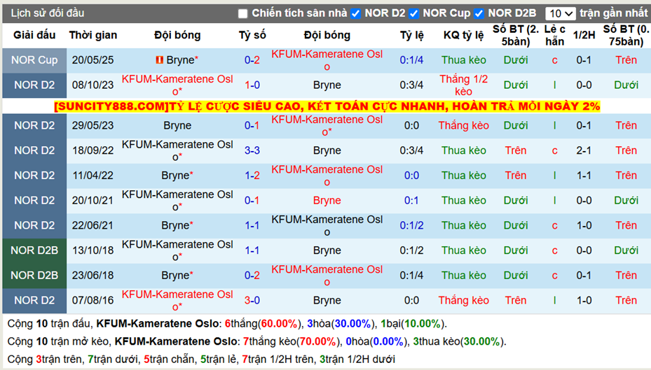 Thành tích đối đầu KFUM-Kameratene Oslo vs Bryne