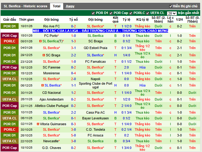 Phong độ gần đây Benfica