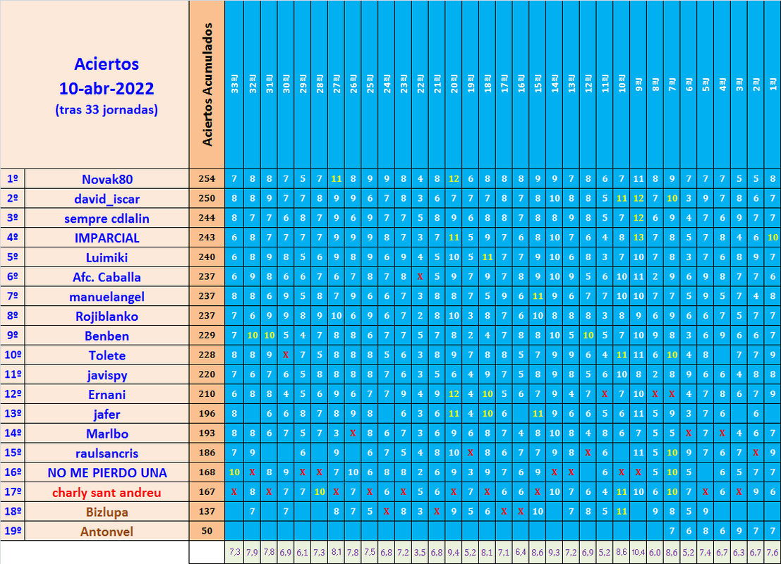 JUEGO con LA QUINIELA (10ª Edición) Y EL QUINIGOL (9ª Edición) - TEMP. 2021-22 (2ª parte) - Página 27 Aciertos-33