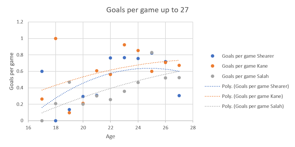 Dot plot of the age of Alan Shearer (blue dots), Harry Kane (orange dots) and Mohammed Salah (grey dots) versus the goals per game they played in, using only data up to the age of 27.

Shearer's is a parabola, starting low (0.18) and ending at 0.6.  Kane's is almost a straight line from 0.39 to 0.75.  Salah's is a straight line from 0.1 to 0.6.