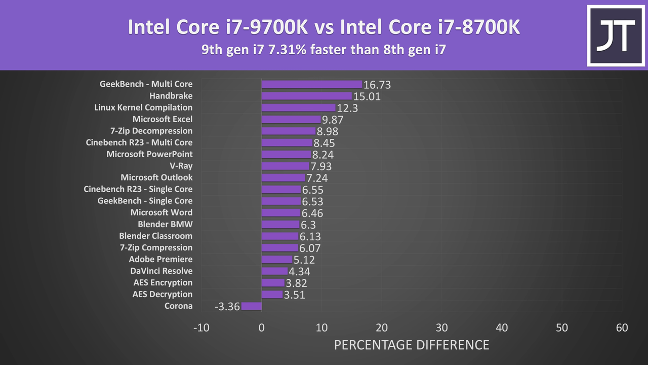 Comparing-5-Generations-of-Intel-i7-Proc