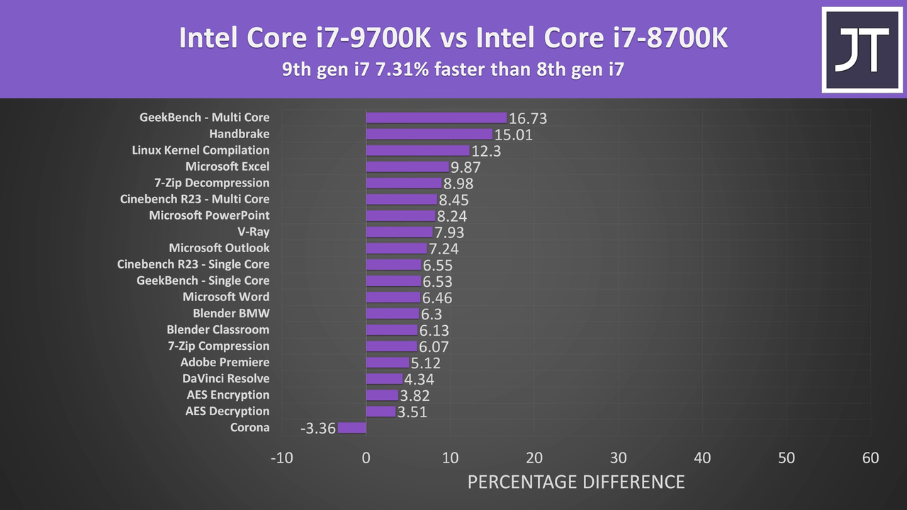 Comparing 5 Generations of Intel i7 Processors! 12700K vs 11700K vs 10700K vs 9700K vs 8700K 6-10 sc