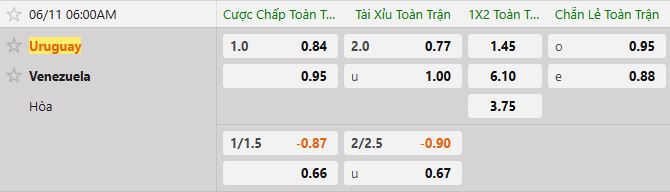 Soi kèo tài xỉu cả trận Uruguay vs Venezuela