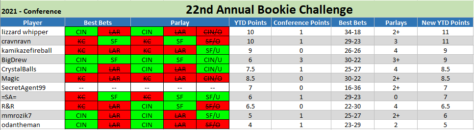 22nd ANNUAL BOOKIE CHALLENGE STATS ®©™ Conference