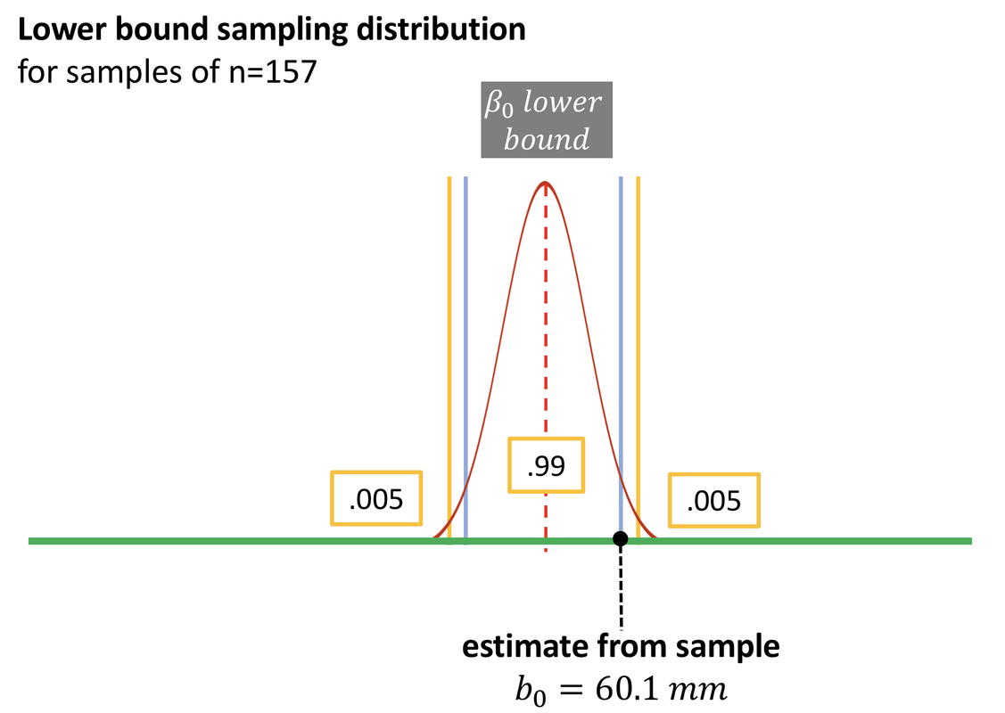 A curve of the lower bound sampling distribution with the upper and lower 0.025 marked by blue vertical lines, and the upper and lower 0.005 marked by yellow vertical lines. The yellow lines are further apart than the blue lines.