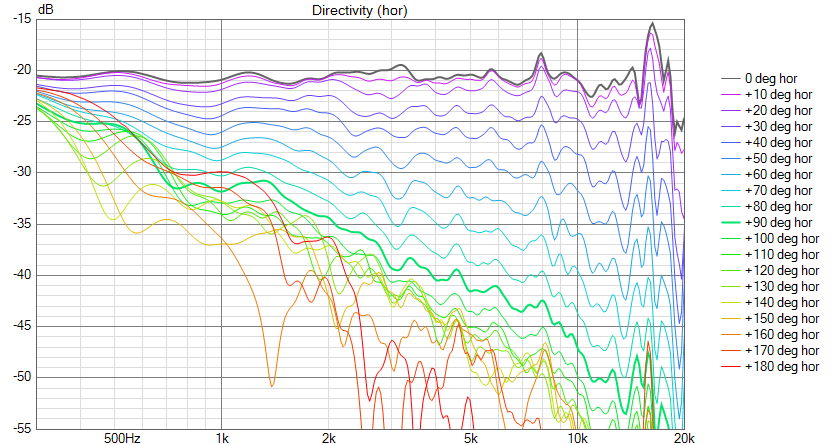 Directivity (hor) 360