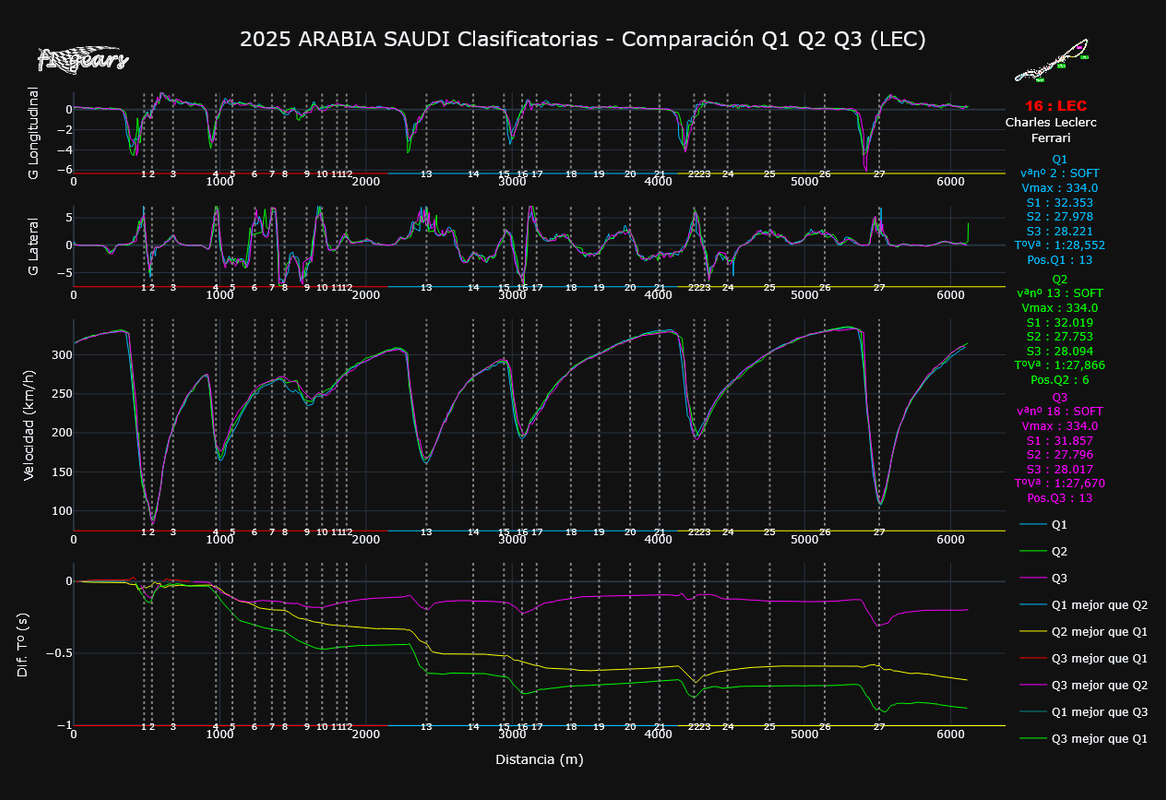 2025-ARABIA SAUDI_Clasificatorias_COMPARACIÓN_Q1-Q2-Q3(LEC).