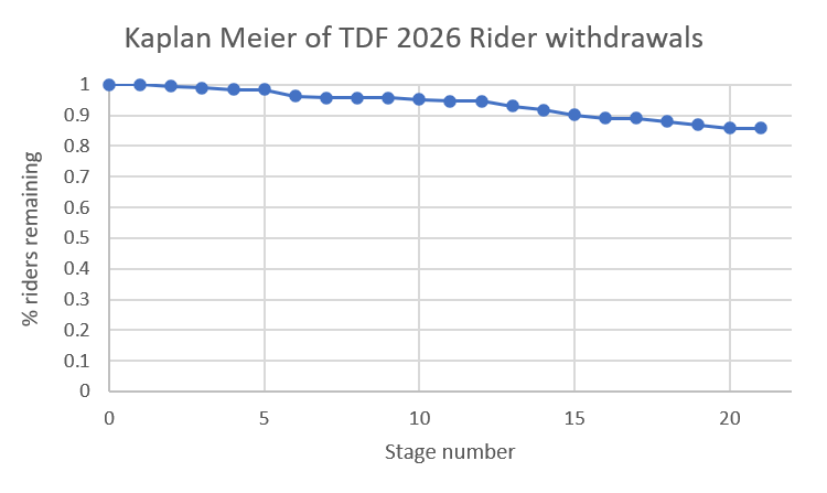 Kaplan-Meier survival curve of riders in the Tour de France.  The blue line starts at 1 on day 1, has barely dropped by day 5, is down to about 0.95 by day 10, 0.9 by day 15, and finishes at 0.85 on day 20, staying there for day 21.