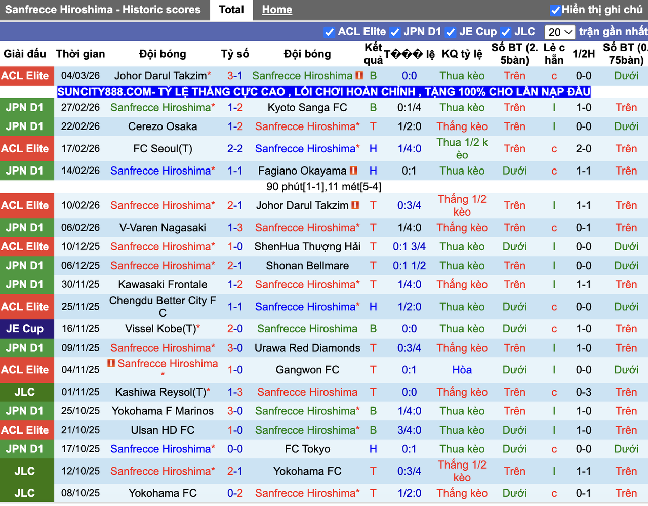 Phong độ Sanfrecce Hiroshima