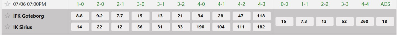 Tỷ lệ tỷ số chính xác IFK Goteborg vs IK Sirius